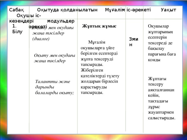 Сабақ Оқытуда қолданылатын Мұғалім іс-әрекеті Уақыт Оқушы іс- кезеңдері модульдер әрекеті Жұптық жұмыс 1. Білу Оқушылар жұптарының есептерін тексереді де бақылау парағына баға қояды Оқыту мен оқудағы жаңа тәсілдер (диалог)  3мин      Мұғалім оқушыларға үйге берілген есептерді  жұпта тексеруді тапсырады. Жіберілген қателіктерді түзету жолдарын бірлесіп қарастыруды тапсырады. Оқыту мен оқудағы жаңа тәсілдер  Жұптағы тексеру аяқталғаннан кейін, тақтадағы дұрыс жауаптармен салыстырады. Талантты және дарынды балаларды оқыту;