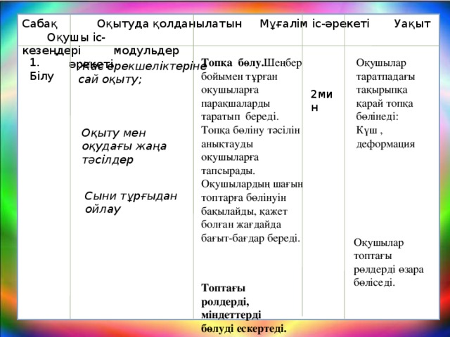 Сабақ Оқытуда қолданылатын Мұғалім іс-әрекеті Уақыт Оқушы іс- кезеңдері модульдер әрекеті 1. Білу Топқа бөлу. Шеңбер бойымен тұрған оқушыларға парақшаларды  таратып  береді. Топқа бөліну тәсілін  анықтауды оқушыларға тапсырады. Оқушылардың шағын топтарға бөлінуін бақылайды, қажет болған жағдайда бағыт-бағдар береді. Оқушылар таратпадағы та қырыпқа қарай топқа бөлінеді: Күш , деформация Жас ерекшеліктеріне сай оқыту;  2мин Оқыту мен оқудағы жаңа тәсілдер  Сыни тұрғыдан ойлау  Оқушылар топтағы рөлдерді өзара бөліседі. Топтағы ролдерді, міндеттерді бөлуді ескертеді.