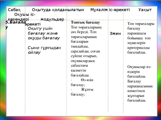 Сабақ Оқытуда қолданылатын Мұғалім іс-әрекеті Уақыт Оқушы іс- кезеңдері модульдер әрекеті 5.Бағалау Топтық бағалау Топ төрағаларына сөз береді. Топ төрағаларының бағаларын тыңдайды, саралайды, соған сүйене отырып, оқушылардың сабақтағы қызметін бағалайды. ·         Өз-өзін бағалау; ·         Жұпты бағалау; Топ төрағалары бағалау парақшасы бойынша  топ мүшелерін критериалды бағалайды. Оқушылар өз-өздерін бағалайды. Бағалау парақшасының көмегімен жұптарын бағалайды. Оқыту үшін бағалау және оқуды бағалау   Сыни тұрғыдан ойлау  3мин