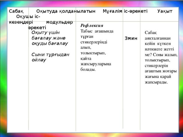 Сабақ Оқытуда қолданылатын Мұғалім іс-әрекеті Уақыт Оқушы іс- кезеңдері модульдер әрекеті Рефлексия Табыс  ағашында тұрған стикерлеріңді алып, толықтырып, қайта жапсыруларыңа болады. Сабақ аяқталғаннан кейін  күткен нәтижеге жетті ме? Соны жазып, толықтырып, стикерлерін ағаштың жоғары жағына қарай жапсырады. Оқыту үшін бағалау және оқуды бағалау   Сыни тұрғыдан ойлау  3мин