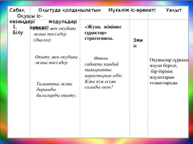 Сабақ Оқытуда қолданылатын Мұғалім іс-әрекеті Уақыт Оқушы іс- кезеңдері модульдер әрекеті 1. Білу «Жуан,  жіңішке сұрақтар» стратегиясы. Оқыту мен оқудағы жаңа тәсілдер (диалог)  3мин Оқыту мен оқудағы жаңа тәсілдер         Өткен сабақта қандай тақырыпты қарастырып едік. Кәне кім есіме салады екен?  Оқушылар сұраққа жауап береді,  бір-бірінің жауаптарын толықтырады. Талантты және дарынды балаларды оқыту;