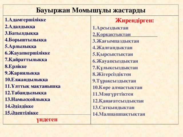 Бауыржан Момышұлы жастарды Адамгершілікке Адалдыққа Батылдыққа Борыштылыққа Арлылыққа Жауапкершілікке Қайраттылыққа Ерлікке Жариялыққа Елжандылыққа Ұлттық мақтанышқа Табандылыққа Намысқойлыққа Әділдікке Әдептілікке Жирендірген: үндеген