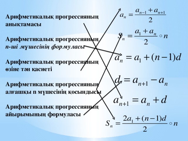 Арифметикалық прогрессияның анықтамасы    Арифметикалық прогрессияның n-ші мүшесінің формуласы    Арифметикалық прогрессияның өзіне тән қасиеті    Арифметикалық прогрессияның алғашқы n мүшесінің қосындысы   Арифметикалық прогрессияның айырымының формуласы