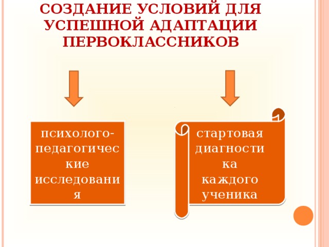 СОЗДАНИЕ УСЛОВИЙ ДЛЯ УСПЕШНОЙ АДАПТАЦИИ ПЕРВОКЛАССНИКОВ стартовая диагностика каждого ученика психолого-педагогические исследования