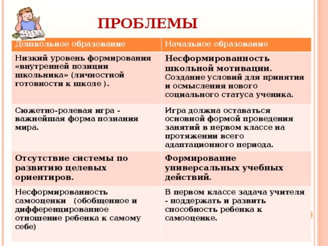 ПРОБЛЕМЫ Дошкольное образование Начальное образование Низкий уровень формирования «внутренней позиции школьника» (личностной готовности к школе ). Несформированность школьной мотивации. Создание условий для принятия и осмысления нового социального статуса ученика. Сюжетно-ролевая игра - важнейшая форма познания мира. Игра должна оставаться основной формой проведения занятий в первом классе на протяжении всего адаптационного периода. Отсутствие системы по развитию целевых ориентиров. Формирование универсальных учебных действий. Несформированность самооценки (обобщенное и дифференцированное отношение ребенка к самому себе)  В первом классе задача учителя - поддержать и развить способность ребенка к самооценке.