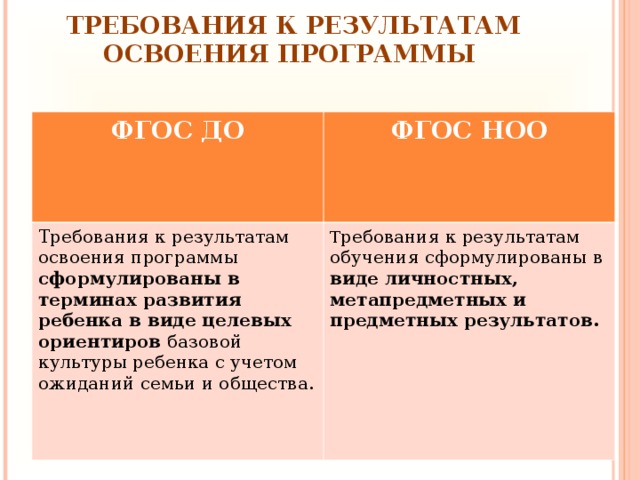 ТРЕБОВАНИЯ К РЕЗУЛЬТАТАМ ОСВОЕНИЯ ПРОГРАММЫ   ФГОС ДО  ФГОС НОО  Требования к результатам освоения программы сформулированы в терминах развития ребенка в виде целевых ориентиров базовой культуры ребенка с учетом ожиданий семьи и общества. Т ребования к результатам обучения сформулированы в виде личностных, метапредметных и предметных результатов.