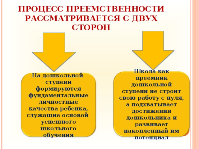 ПРОЦЕСС ПРЕЕМСТВЕННОСТИ РАССМАТРИВАЕТСЯ С ДВУХ СТОРОН Школа как преемник дошкольной ступени не строит свою работу с нуля, а подхватывает достижения дошкольника и развивает накопленный им потенциал На дошкольной ступени формируются фундаментальные личностные качества ребенка, служащие основой успешного школьного обучения