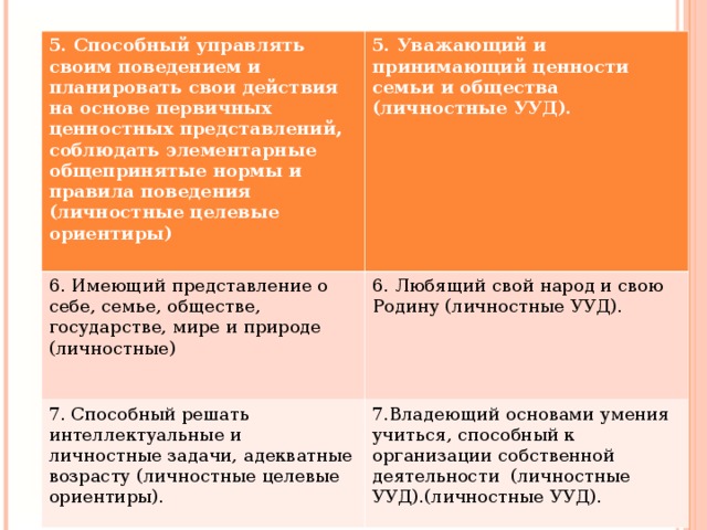 5. Способный управлять своим поведением и планировать свои действия на основе первичных ценностных представлений, соблюдать элементарные общепринятые нормы и правила поведения (личностные целевые ориентиры)  5. Уважающий и принимающий ценности семьи и общества (личностные УУД).  6. Имеющий представление о себе, семье, обществе, государстве, мире и природе (личностные) 6. Любящий свой народ и свою Родину (личностные УУД). 7. Способный решать интеллектуальные и личностные задачи, адекватные возрасту (личностные целевые ориентиры). 7.Владеющий основами умения учиться, способный к организации собственной деятельности (личностные УУД).(личностные УУД).