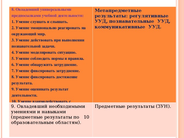 8. Овладевший универсальными предпосылками учебной деятельности: 1. Умение слушать и слышать. 2. Умение эмоционально реагировать на окружающий мир. 3. Умение действовать при выполнении познавательной задачи. 4. Умение моделировать ситуацию. 5. Умение соблюдать нормы и правила. 6. Умение обнаружить затруднение. 7. Умение фиксировать затруднение. 8. Умение фиксировать достижение результата. 9. Умение оценивать результат деятельности. 10. Умение взаимодействовать с взрослыми и сверстниками. Метапредметные результаты: регулятивные УУД, познавательные УУД, коммуникативные УУД. 9. Овладевший необходимыми умениями и навыками (предметные результаты по 10 образовательным областям). Предметные результаты (ЗУН).