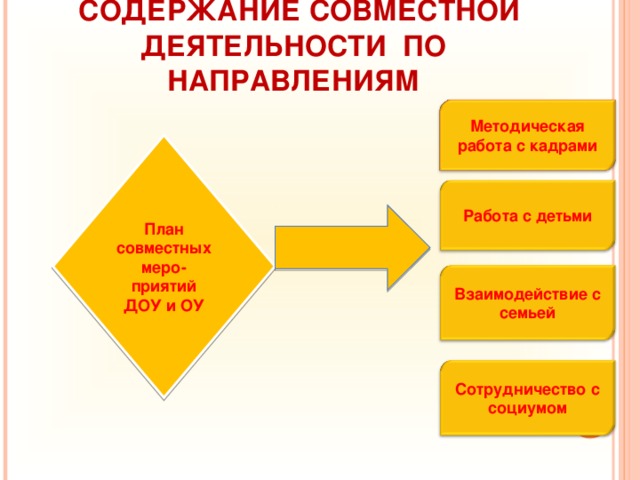 СОДЕРЖАНИЕ СОВМЕСТНОЙ ДЕЯТЕЛЬНОСТИ ПО НАПРАВЛЕНИЯМ Методическая работа с кадрами План совместных меро-приятий ДОУ и ОУ Работа с детьми Взаимодействие с семьей Сотрудничество с социумом