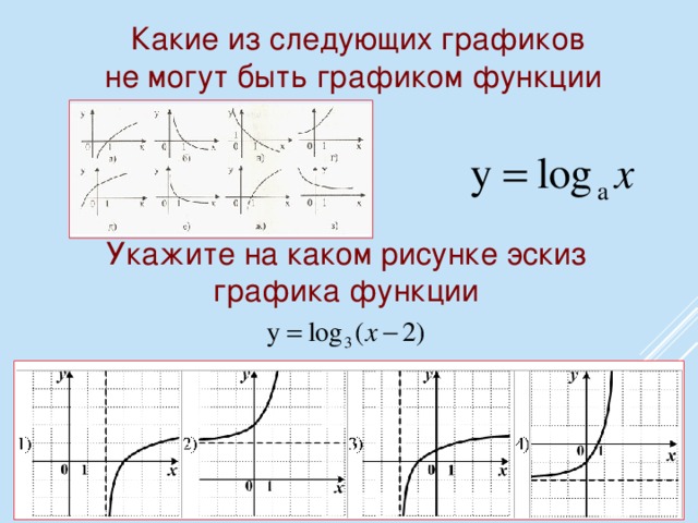Какие из следующих графиков не могут быть графиком функции Укажите на каком рисунке эскиз графика функции