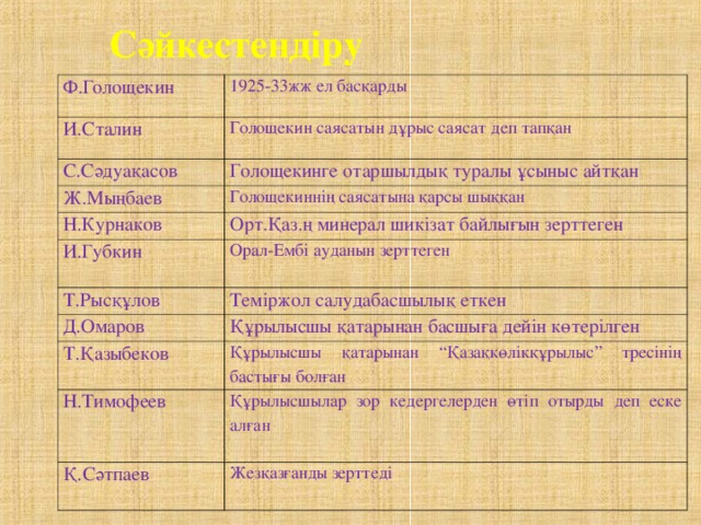 Сәйкестендіру Ф.Голощекин 1925-33жж ел басқарды И.Сталин Голощекин саясатын дұрыс саясат деп тапқан С.Сәдуақасов Голощекинге отаршылдық туралы ұсыныс айтқан Ж.Мыңбаев Голощекиннің саясатына қарсы шыққан Н.Курнаков Орт.Қаз.ң минерал шикізат байлығын зерттеген И.Губкин Т.Рысқұлов Орал-Ембі ауданын зерттеген Теміржол салудабасшылық еткен Д.Омаров Құрылысшы қатарынан басшыға дейін көтерілген Т.Қазыбеков Құрылысшы қатарынан “Қазақкөлікқұрылыс” тресінің бастығы болған Н.Тимофеев Құрылысшылар зор кедергелерден өтіп отырды деп еске алған Қ.Сәтпаев Жезқазғанды зерттеді