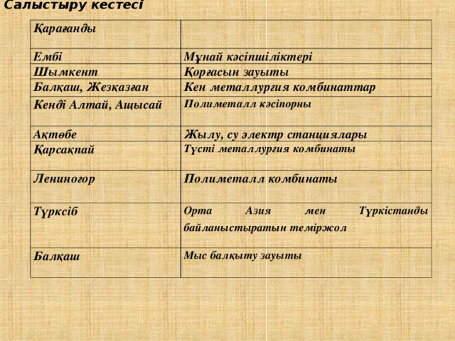 Салыстыру кестесі  Қарағанды Ембі Мұнай кәсіпшіліктері Шымкент Қорғасын зауыты Балқаш, Жезқазған Кен металлургия комбинаттар Кенді Алтай, Ащысай Полиметалл кәсіпорны  Ақтөбе Қарсақпай Жылу, су электр станциялары Түсті металлургия комбинаты  Лениногор Полиметалл комбинаты  Түрксіб Орта Азия мен Түркістанды байланыстыратын теміржол  Балқаш Мыс балқыту зауыты