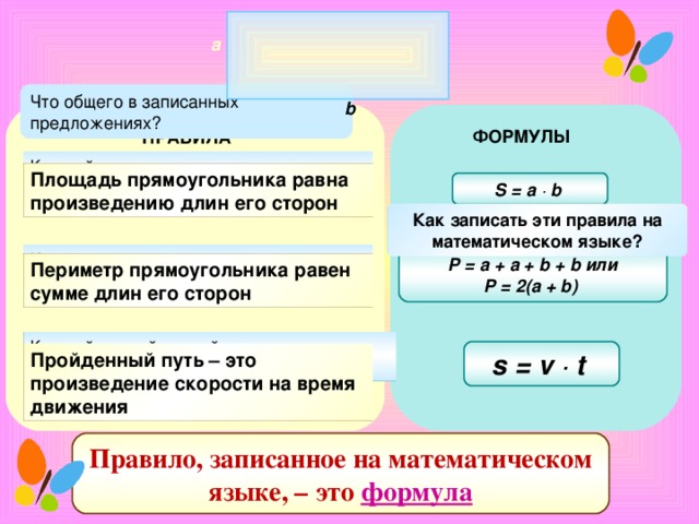 a Что общего в записанных предложениях? b ФОРМУЛЫ ПРАВИЛА Как найти площадь прямоугольника, если известны его стороны? Площадь прямоугольника равна произведению длин его сторон  S = a ∙ b  Как записать эти правила на математическом языке? Как найти периметр прямоугольника, если известны его стороны? P = a + a + b + b или P = 2(a + b)  Периметр прямоугольника равен сумме длин его сторон  Как найти пройденный путь, если известны время и скорость движения? s = v ∙ t  Пройденный путь – это произведение скорости на время движения  Правило, записанное на математическом языке, – это формула