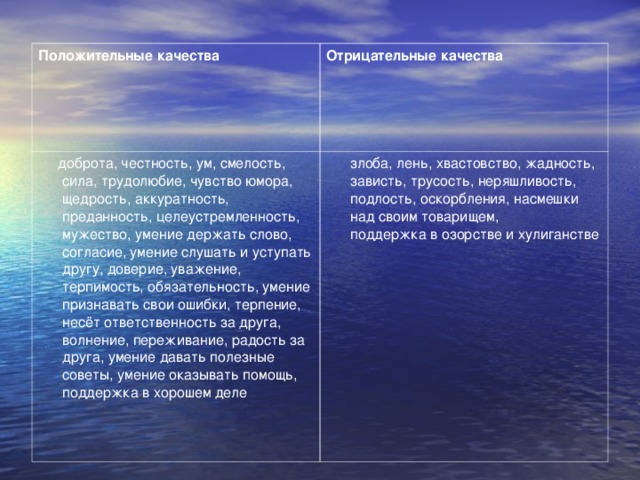 Положительные качества Отрицательные качества  доброта, честность, ум, смелость, сила,  трудолюбие, чувство юмора, щедрость, аккуратность, преданность, целеустремленность, мужество, умение держать слово, согласие, умение слушать и уступать другу, доверие, уважение, терпимость, обязательность, умение признавать свои ошибки, терпение, несёт ответственность за друга, волнение, переживание, радость за друга, умение давать полезные советы, умение оказывать помощь, поддержка в хорошем деле  злоба, лень, хвастовство, жадность, зависть, трусость, неряшливость, подлость, оскорбления, насмешки над своим товарищем,  поддержка в озорстве и хулиганстве