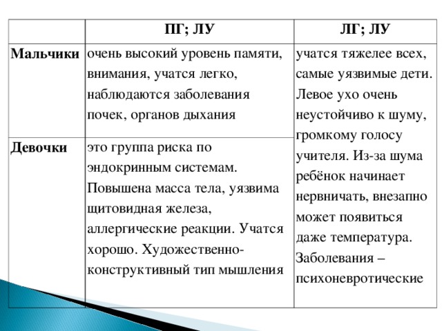   ПГ; ЛУ Мальчики ЛГ; ЛУ очень высокий уровень памяти, внимания, учатся легко, наблюдаются заболевания почек, органов дыхания Девочки учатся тяжелее всех, самые уязвимые дети. Левое ухо очень неустойчиво к шуму, громкому голосу учителя. Из-за шума ребёнок начинает нервничать, внезапно может появиться даже температура. Заболевания – психоневротические   это группа риска по эндокринным системам. Повышена масса тела, уязвима щитовидная железа, аллергические реакции. Учатся хорошо. Художественно-конструктивный тип мышления