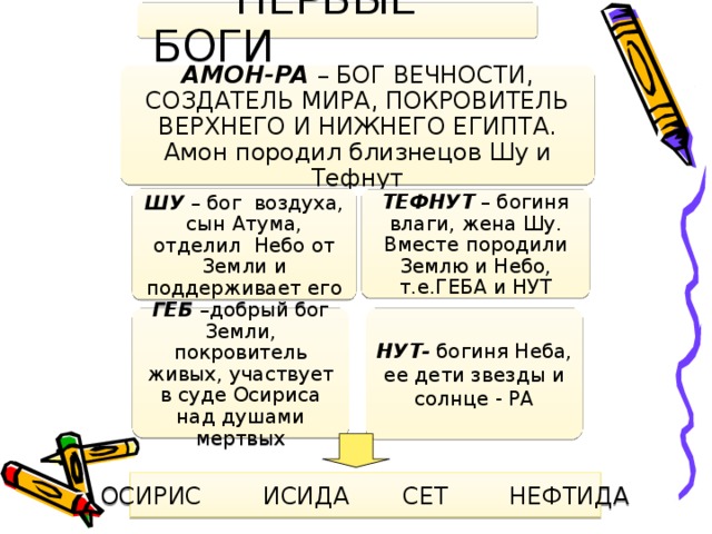 ПЕРВЫЕ БОГИ АМОН-РА – БОГ ВЕЧНОСТИ, СОЗДАТЕЛЬ МИРА, ПОКРОВИТЕЛЬ ВЕРХНЕГО И НИЖНЕГО ЕГИПТА. Амон породил близнецов Шу и Тефнут ШУ – бог воздуха, сын Атума, отделил Небо от Земли и поддерживает его ТЕФНУТ – богиня влаги, жена Шу. Вместе породили Землю и Небо, т.е.ГЕБА и НУТ ГЕБ –добрый бог Земли, покровитель живых, участвует в суде Осириса над душами мертвых НУТ- богиня Неба, ее дети звезды и солнце - РА ОСИРИС ИСИДА СЕТ НЕФТИДА