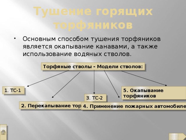 Тушение горящих торфяников Основным способом тушения торфяников является окапывание канавами, а также использование водяных стволов. Торфяные стволы - Модели стволов: 5. Окапывание торфяников 1. ТС-1 3. ТС-2 2. Перекапывание торфа 4. Применение пожарных автомобилей