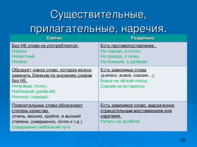 Существительные, прилагательные, наречия Слитно Раздельно Без НЕ слово не употребляется. Неряха Ненастный Нелепо Есть противопоставление . Не хорошо, а плохо Не правда, а ложь Не близкий, а далёкий. Образует новое слово, которое можно заменить близким по значению словом без НЕ. Неправда (ложь) Неблизкий (далёкий) Неплохо (хорошо) Есть зависимые слова (далеко, вовсе, совсем…). Вовсе не лёгкий поход. Совсем не интересно. Пояснительные слова обозначают степень качества. (очень, весьма, крайне, в высшей степени, совершенно, почти и т.д.) Совершенно неблизкий путь Есть зависимое слово, выраженное отрицательным местоимением или наречием. Ничуть не далёкий.