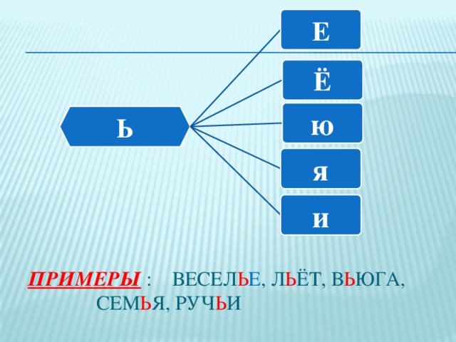 Е Ё ю Ь я и Примеры : весел ь е , л ь ёт, в ь юга,    сем ь я, руч ь и