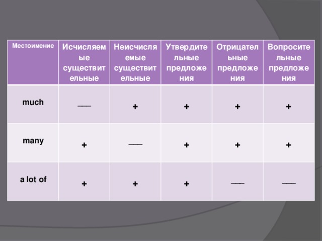 Местоимение  Исчисляемые существительные  Неисчисляемые существительные much  Утвердительные предложения ___    many  a lot of  + Отрицательные предложения  +  +  + ___  Вопросительные предложения    + + + + +   +  + ___ ___
