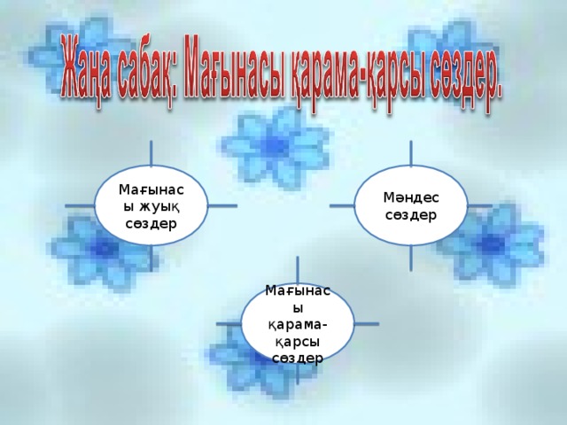 Мәндес сөздер Мағынасы жуық сөздер Мағынасы қарама-қарсы сөздер