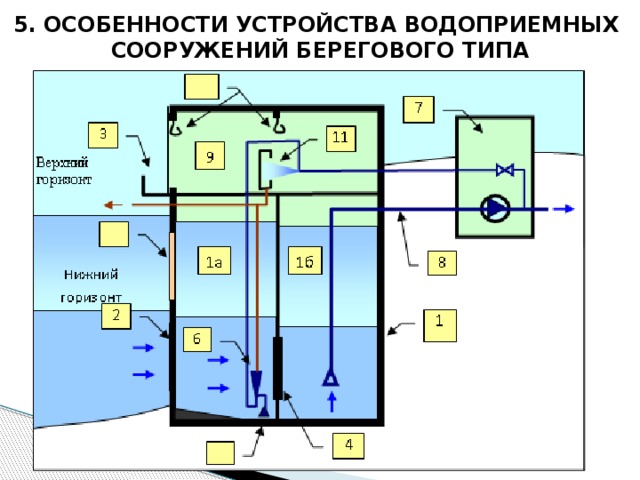 5. ОСОБЕННОСТИ УСТРОЙСТВА ВОДОПРИЕМНЫХ  СООРУЖЕНИЙ БЕРЕГОВОГО ТИПА