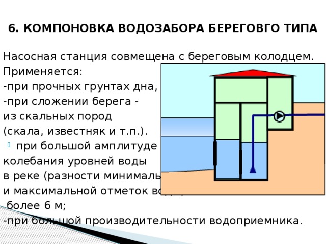 6. КОМПОНОВКА ВОДОЗАБОРА БЕРЕГОВГО ТИПА Насосная станция совмещена с береговым колодцем. Применяется: -при прочных грунтах дна, -при сложении берега - из скальных пород (скала, известняк и т.п.). при большой амплитуде колебания уровней воды в реке (разности минимальной и максимальной отметок воды)  более 6 м; -при большой производительности водоприемника.