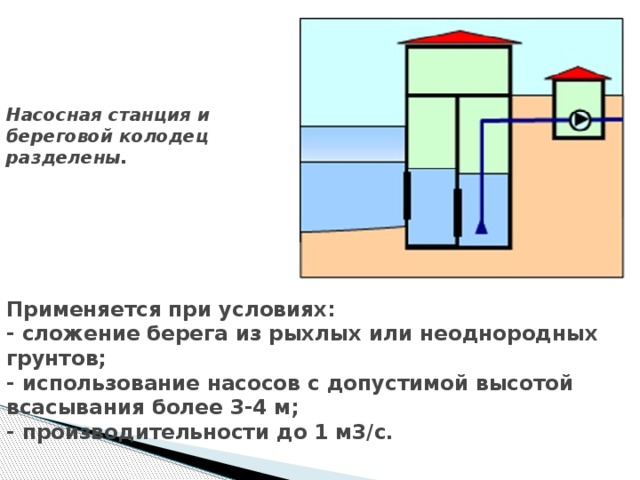 Насосная станция и  береговой колодец  разделены.        Применяется при условиях:  - сложение берега из рыхлых или неоднородных грунтов;  - использование насосов с допустимой высотой всасывания более 3-4 м;  - производительности до 1 м3/с.