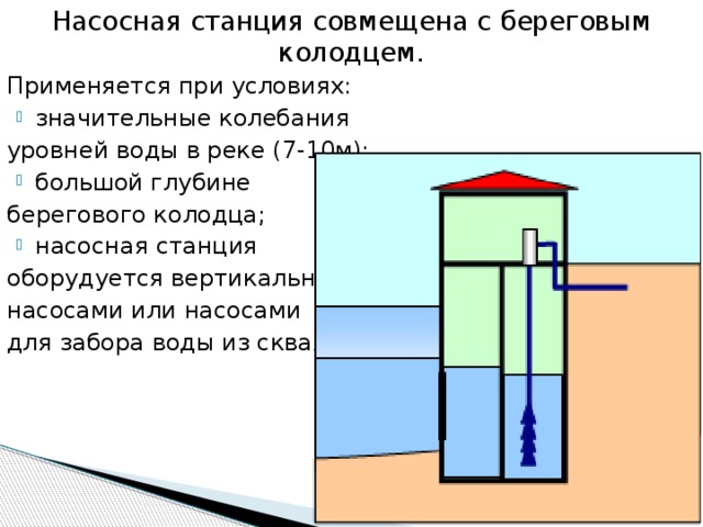 Насосная станция совмещена с береговым колодцем. Применяется при условиях: значительные колебания уровней воды в реке (7-10м); большой глубине берегового колодца; насосная станция оборудуется вертикальными насосами или насосами для забора воды из скважин.