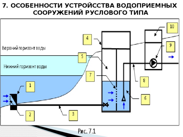 7. ОСОБЕННОСТИ УСТРОЙССТВА ВОДОПРИЕМНЫХ  СООРУЖЕНИЙ РУСЛОВОГО ТИПА