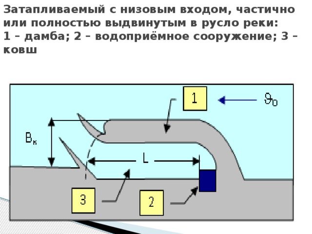 Затапливаемый с низовым входом, частично или полностью выдвинутым в русло реки:  1 – дамба; 2 – водоприёмное сооружение; 3 – ковш