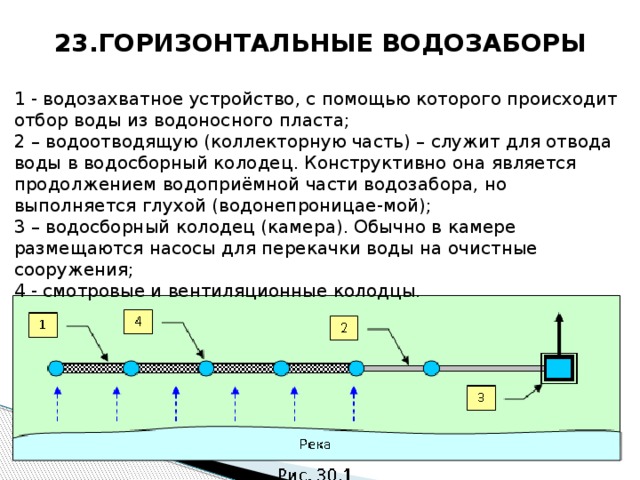 23.ГОРИЗОНТАЛЬНЫЕ ВОДОЗАБОРЫ 1 - водозахватное устройство, с помощью которого происходит отбор воды из водоносного пласта; 2 – водоотводящую (коллекторную часть) – служит для отвода воды в водосборный колодец. Конструктивно она является продолжением водоприёмной части водозабора, но выполняется глухой (водонепроницае-мой); 3 – водосборный колодец (камера). Обычно в камере размещаются насосы для перекачки воды на очистные сооружения; 4 - смотровые и вентиляционные колодцы.