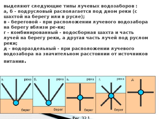 выделяют следующие типы лучевых водозаборов :  а, б - подрусловый располагается под дном реки (с шахтой на берегу или в русле);  в - береговой - при расположении лучевого водозабора на берегу вблизи ре-ки;  г - комбинированный - водосборная шахта и часть лучей на берегу реки, а другая часть лучей под руслом реки;  д - водораздельный - при расположении лучевого водозабора на значительном расстоянии от источников питания .