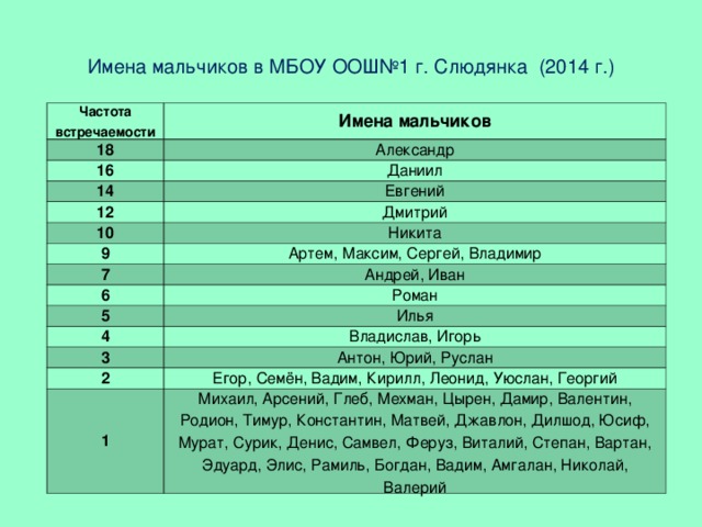 Имена мальчиков в МБОУ ООШ№1 г. Слюдянка (2014 г.) Частота встречаемости Имена мальчиков 18 Александр 16 Даниил 14 Евгений 12 Дмитрий 10 Никита 9 Артем, Максим, Сергей, Владимир 7 Андрей, Иван 6 Роман 5 Илья 4 Владислав, Игорь 3 Антон, Юрий, Руслан 2 Егор, Семён, Вадим, Кирилл, Леонид, Уюслан, Георгий 1 Михаил, Арсений, Глеб, Мехман, Цырен, Дамир, Валентин, Родион, Тимур, Константин, Матвей, Джавлон, Дилшод, Юсиф, Мурат, Сурик, Денис, Самвел, Феруз, Виталий, Степан, Вартан, Эдуард, Элис, Рамиль, Богдан, Вадим, Амгалан, Николай, Валерий