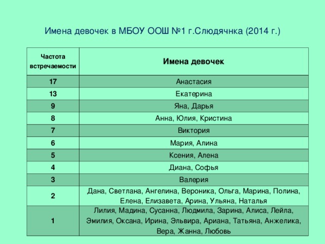 Имена девочек в МБОУ ООШ №1 г.Слюдячнка (2014 г.) Частота встречаемости Имена девочек 17 Анастасия 13 Екатерина 9 Яна, Дарья 8 Анна, Юлия, Кристина 7 Виктория 6 Мария, Алина 5 Ксения, Алена 4 Диана, Софья 3 Валерия 2 Дана, Светлана, Ангелина, Вероника, Ольга, Марина, Полина, Елена, Елизавета, Арина, Ульяна, Наталья 1 Лилия, Мадина, Сусанна, Людмила, Зарина, Алиса, Лейла, Эмилия, Оксана, Ирина, Эльвира, Ариана, Татьяна, Анжелика, Вера, Жанна, Любовь