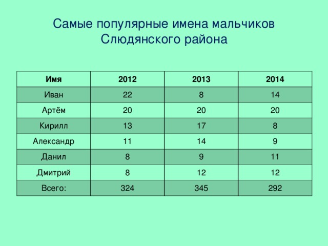 Самые популярные имена мальчиков Слюдянского района Имя 2012 Иван 22 Артём 2013 Кирилл 20 8 2014 14 13 20 Александр Данил 20 17 11 8 8 14 Дмитрий 9 9 8 Всего: 11 324 12 12 345 292