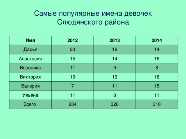 Самые популярные имена девочек Слюдянского района Имя 2012 Дарья 23 Анастасия 2013 Вероника 15 18 2014 14 11 14 Виктория Валерия 16 9 10 7 8 19 Ульяна 18 11 11 Всего: 15 284 8 11 326 310