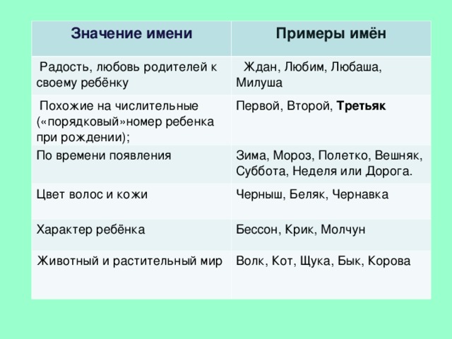 Значение имени Примеры имён  Радость, любовь родителей к своему ребёнку  Ждан, Любим, Любаша, Милуша  Похожие на числительные («порядковый»номер ребенка при рождении); Первой, Второй, Третьяк  По времени появления Зима, Мороз, Полетко, Вешняк, Суббота, Неделя или Дорога. Цвет волос и кожи Черныш, Беляк, Чернавка Характер ребёнка Бессон, Крик, Молчун Животный и растительный мир Волк, Кот, Щука, Бык, Корова