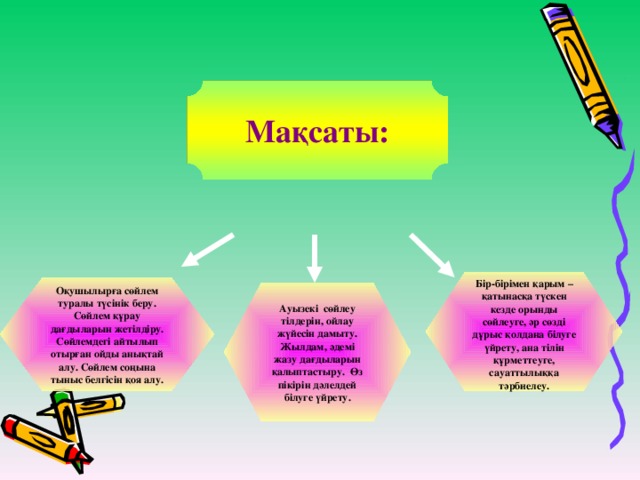 Мақсаты: Бір-бірімен қарым –қатынасқа түскен кезде орынды сөйлеуге, әр сөзді дұрыс қолдана білуге үйрету, ана тілін құрметтеуге, сауаттылыққа тәрбиелеу.  Оқушылырға сөйлем туралы түсінік беру. Сөйлем құрау дағдыларын жетілдіру. Сөйлемдегі айтылып отырған ойды анықтай алу. Сөйлем соңына тыныс белгісін қоя алу. Ауызекі сөйлеу тілдерін, ойлау жүйесін дамыту. Жылдам, әдемі жазу дағдыларын қалыптастыру. Өз пікірін дәлелдей білуге үйрету.