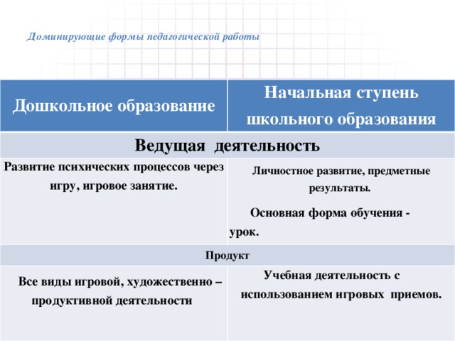 Доминирующие формы педагогической работы   Дошкольное образование Начальная ступень школьного образования Ведущая деятельность Развитие психических процессов через игру, игровое занятие.  Личностное развитие, предметные результаты.  Продукт  Основная форма обучения - урок.   Все виды игровой, художественно – продуктивной деятельности   Учебная деятельность с использованием игровых приемов.