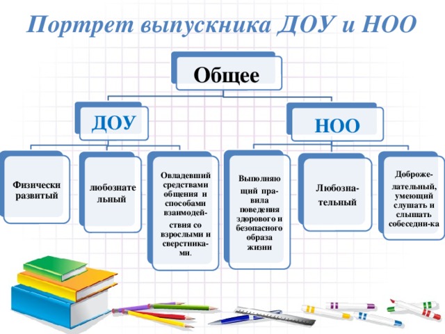 Портрет выпускника ДОУ и НОО  Общее ДОУ НОО Выполняю щий  пра- вила поведения здорового и безопасного образа жизни Физически развитый Овладевший средствами общения и способами взаимодей- Доброже- ствия со взрослыми и сверстника-ми . лательный, умеющий слушать и слышать собеседни-ка любознательный  Любозна- тельный