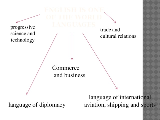 English is one of the world languages progressive science and technology trade and cultural relations Commerce  and business language of international aviation, shipping and sports language of diplomacy