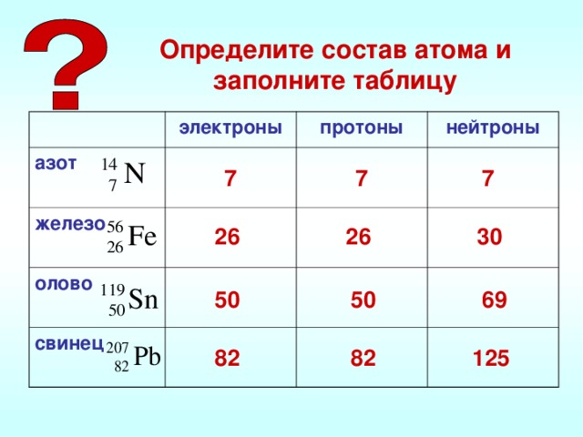 Определите состав атома и заполните таблицу электроны азот протоны железо олово нейтроны свинец 7 7 7  26 26 30 69 50 50 82 82 125
