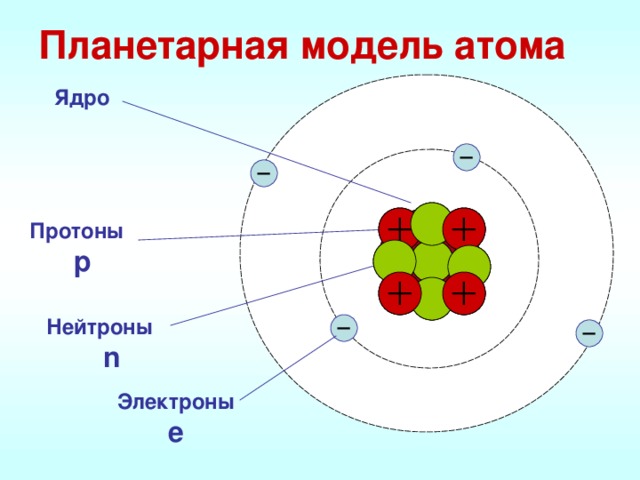 Планетарная модель атома Ядро + Протоны    р Нейтроны   n Электроны  е