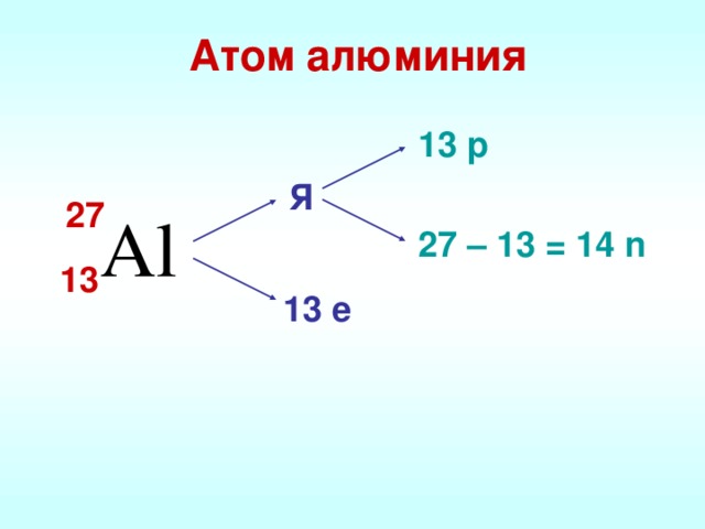 Атом алюминия 13 р Я 27 27 – 13 = 14 n 13 13 е