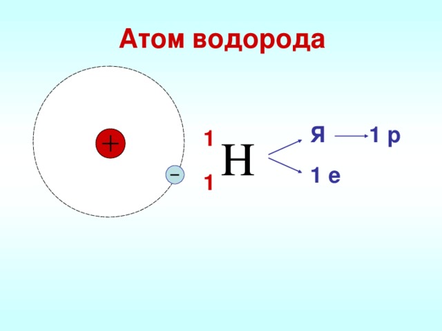 Атом водорода Я 1 р 1 1 е 1