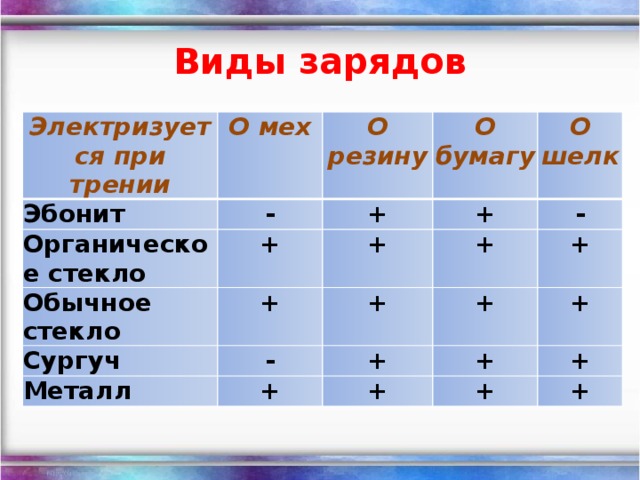 При трении электризуются