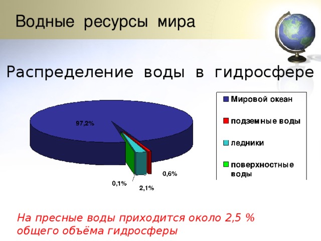 Контрольная работа по теме Водные ресурсы мира: запасы, особенности размещения и потребления