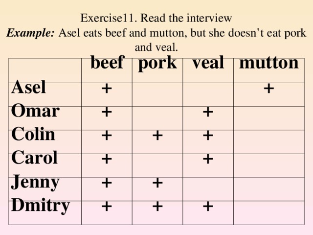 Exercise11. Read the interview Example: Asel eats beef and mutton, but she doesn’t eat pork and veal.  beef  Asel  Omar  pork  +  +  veal  Colin  +  mutton  Carol  +  +  +  +  Jenny  Dmitry  +  +  +  +  +  +  +
